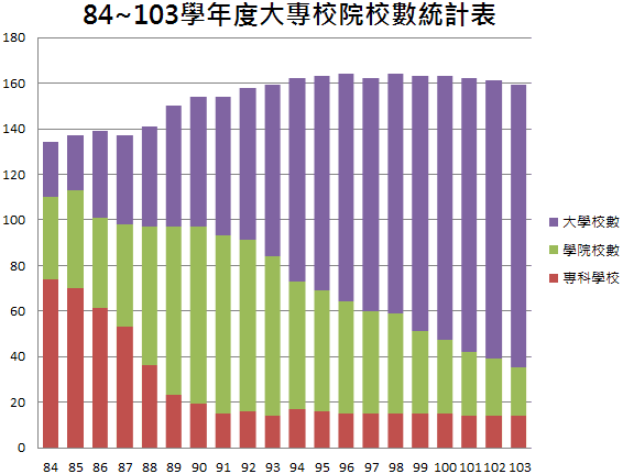 84-103學年度大專校院校數統計表