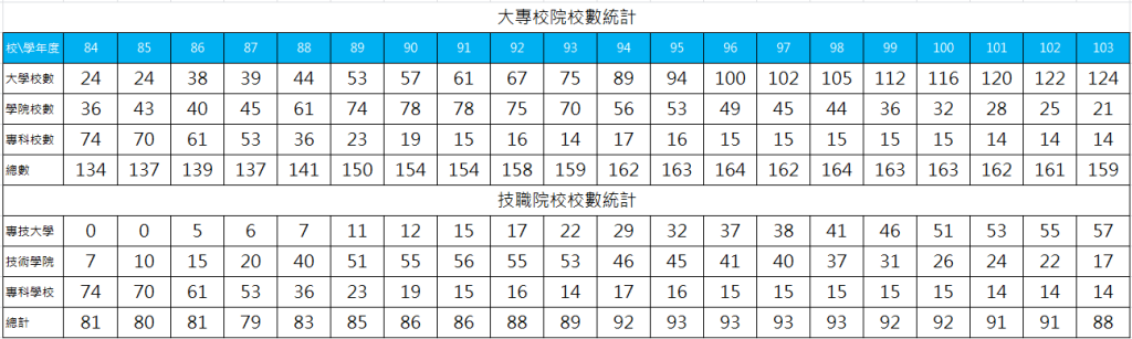 84-103學年度大專校院與技職校院校數統計