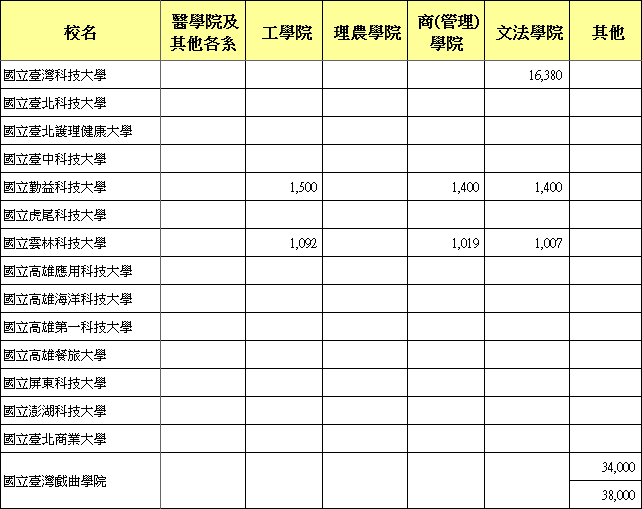 公立在職學士班104學年度技專校院大學部學雜費一覽表(含日、進修、在職班)