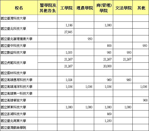 公立進修學士104學年度技專校院大學部學雜費一覽表(含日、進修、在職班)