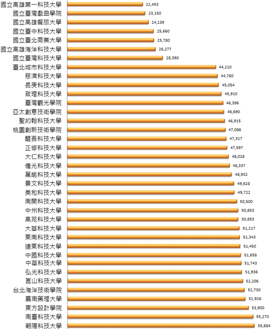 其他104學年度技專校院大學部學雜費一覽表(含日、進修、在職班)