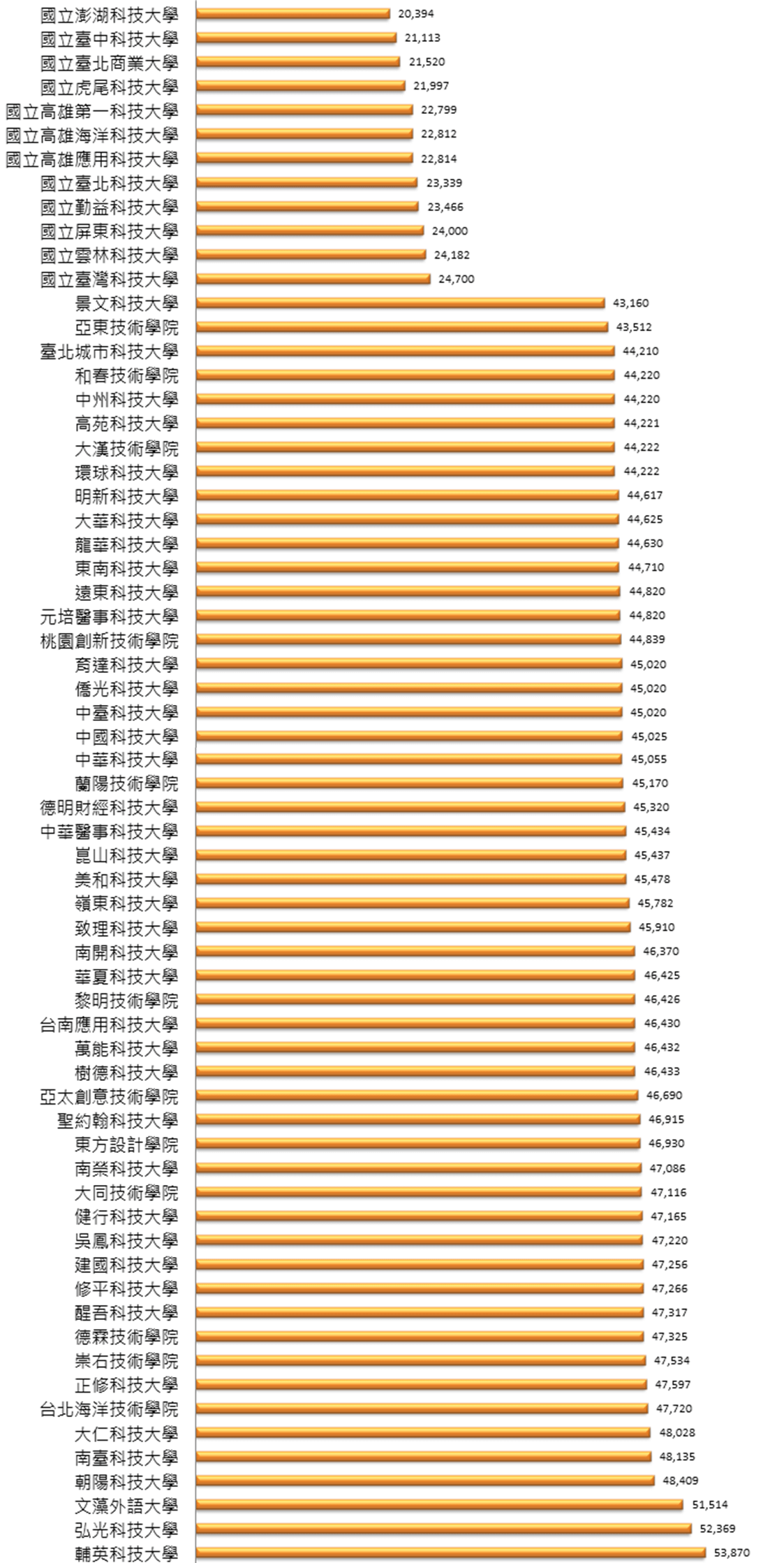 商(管理)學院104學年度技專校院大學部學雜費一覽表(含日、進修、在職班)