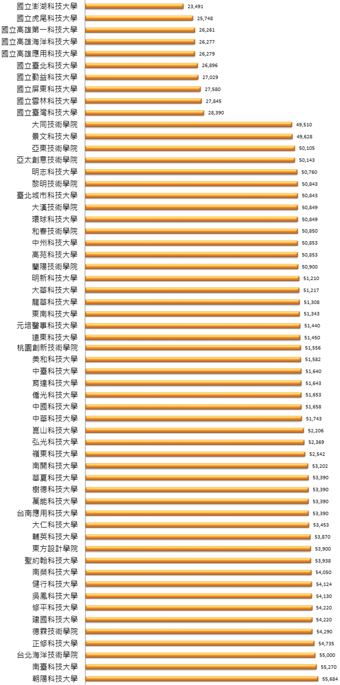 工學院104學年度技專校院大學部學雜費一覽表(含日、進修、在職班)