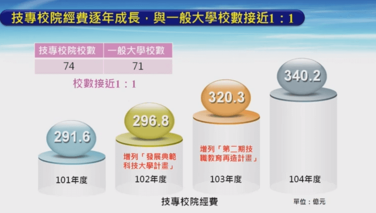 技專校院經費逐年增長