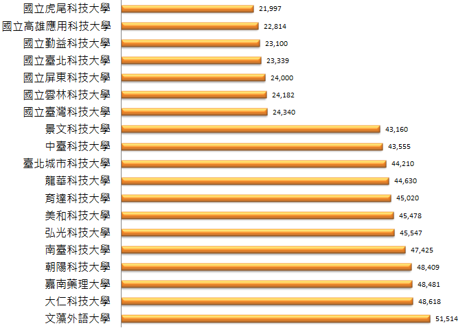 文法學院104學年度技專校院大學部學雜費一覽表(含日、進修、在職班)