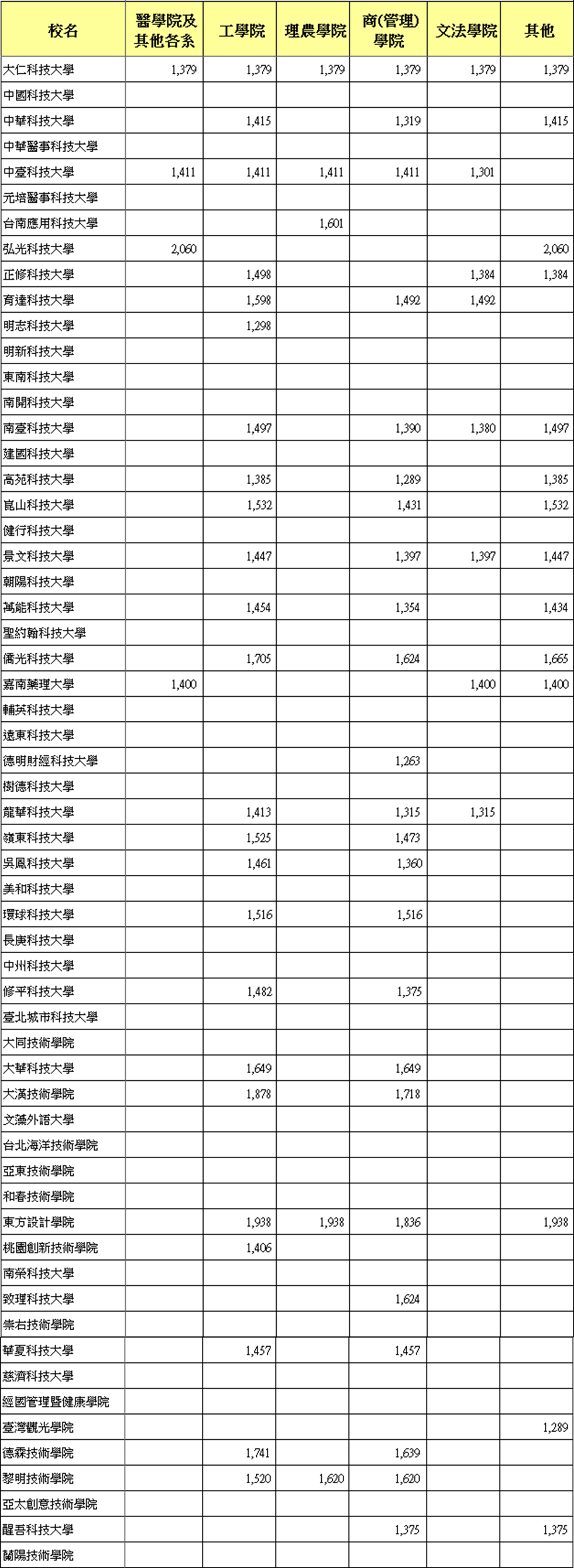 私立在職學士班104學年度技專校院大學部學雜費一覽表(含日、進修、在職班)