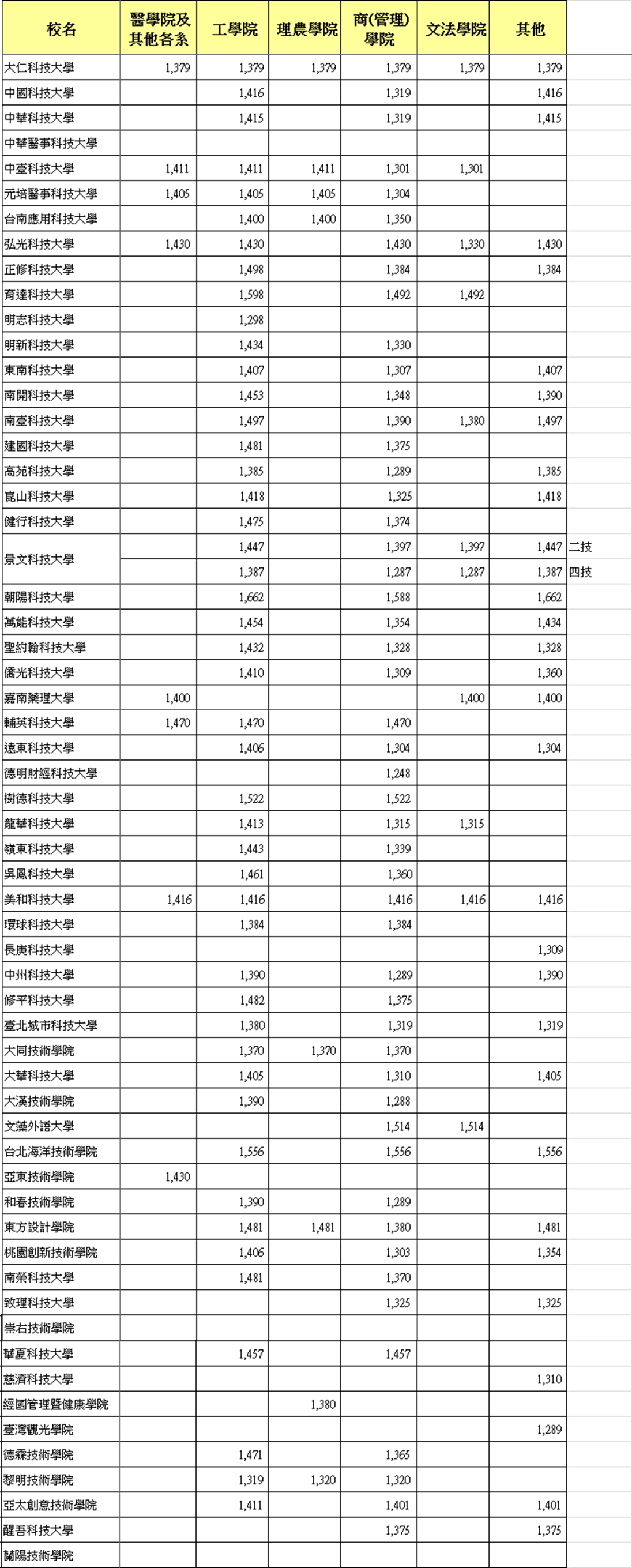 私立進修學士104學年度技專校院大學部學雜費一覽表(含日、進修、在職班)