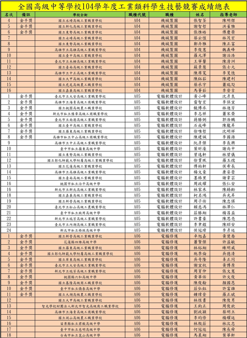 0002工業類科技藝競賽
