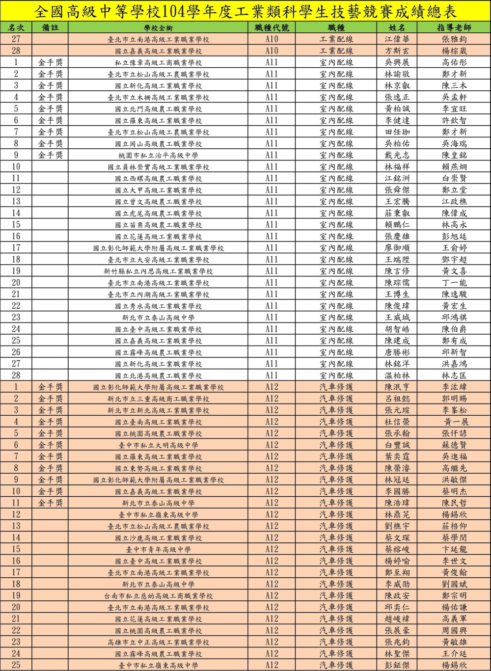 0005工業類科技藝競賽