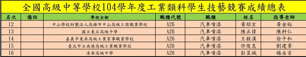 0010工業類科技藝競賽