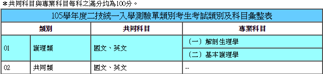 105學年度二技統一入學測驗單類科別考試科目