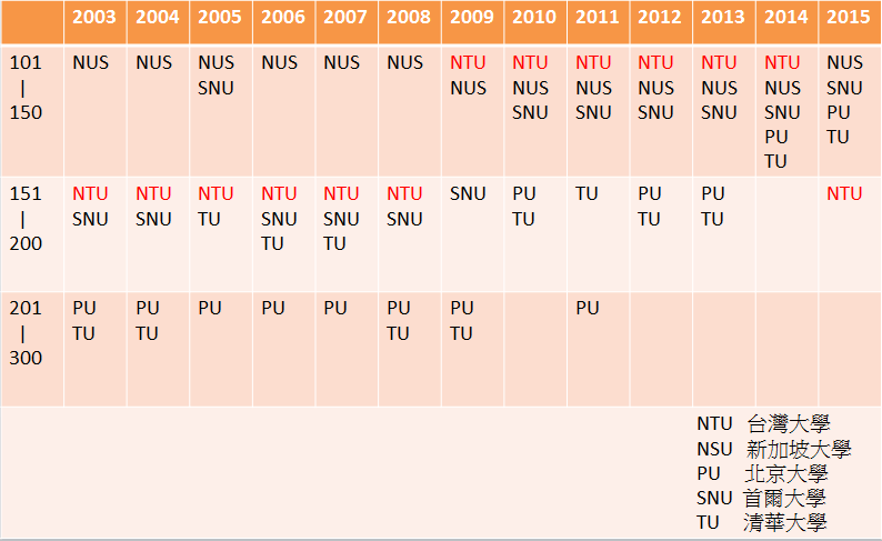 2003-2015上海交通大學世界排名