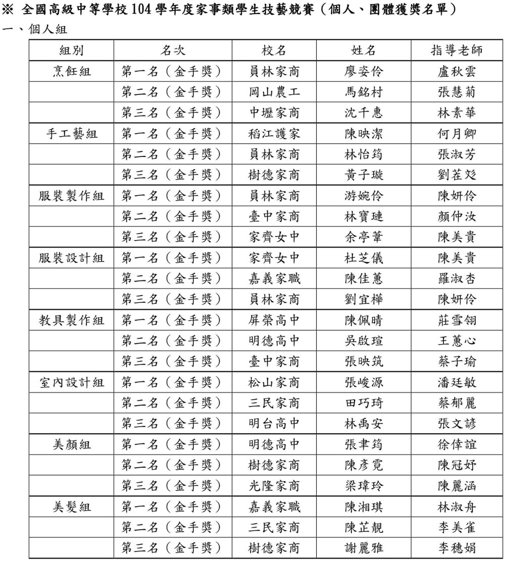 全國家事類科學生技藝競賽頒獎典禮名單