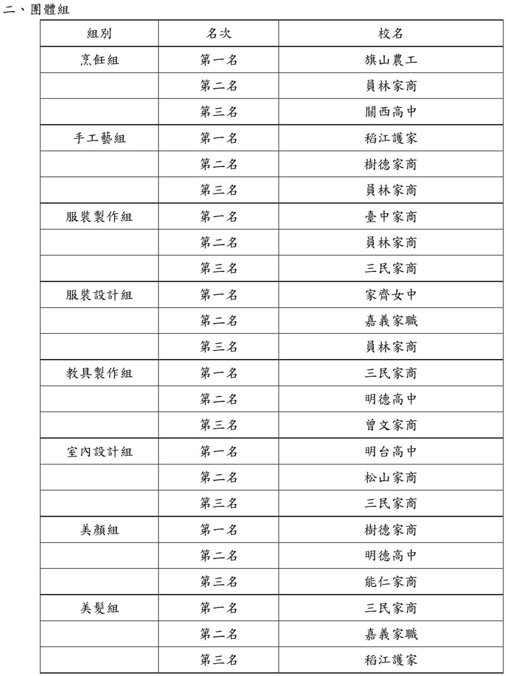 全國家事類科學生技藝競賽頒獎典禮名單2