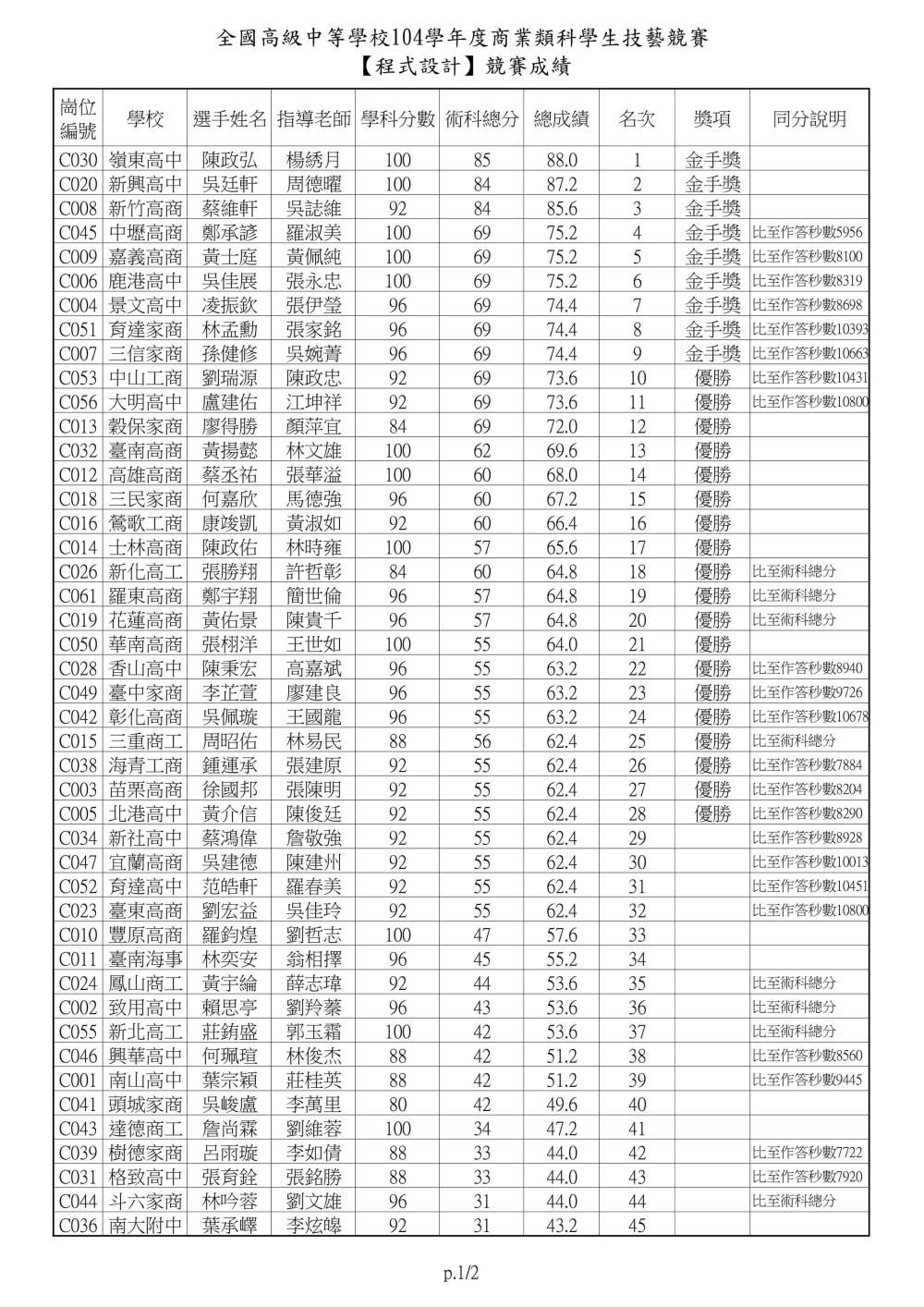 104士林高商主辦商業類技藝競賽程式設計0001