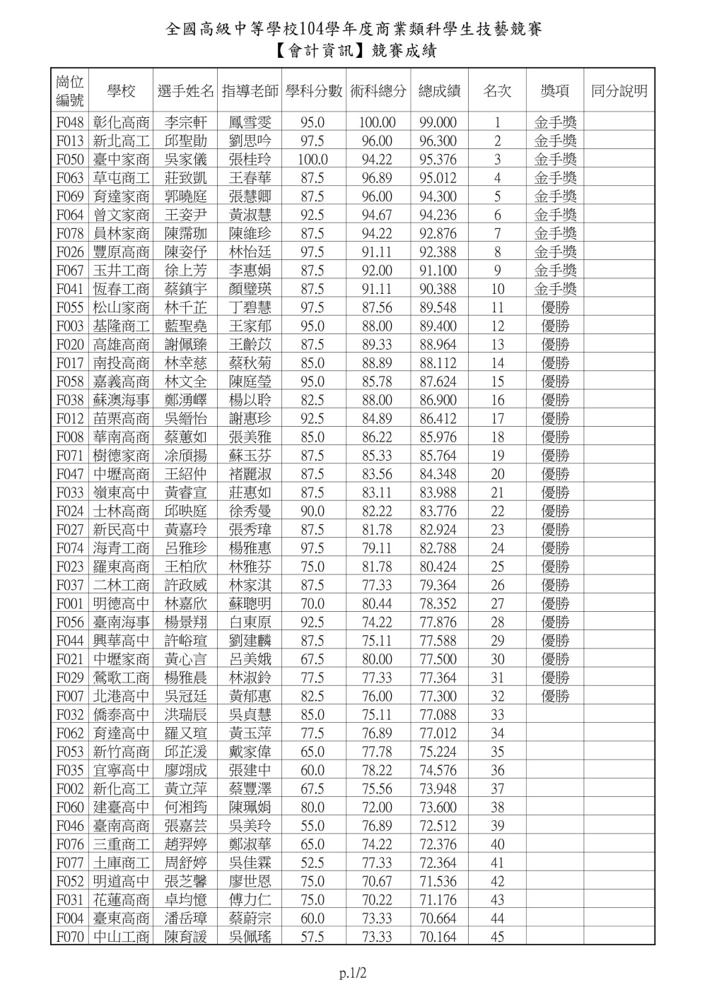 104士林高商主辦商業類技藝競賽會計資訊0001