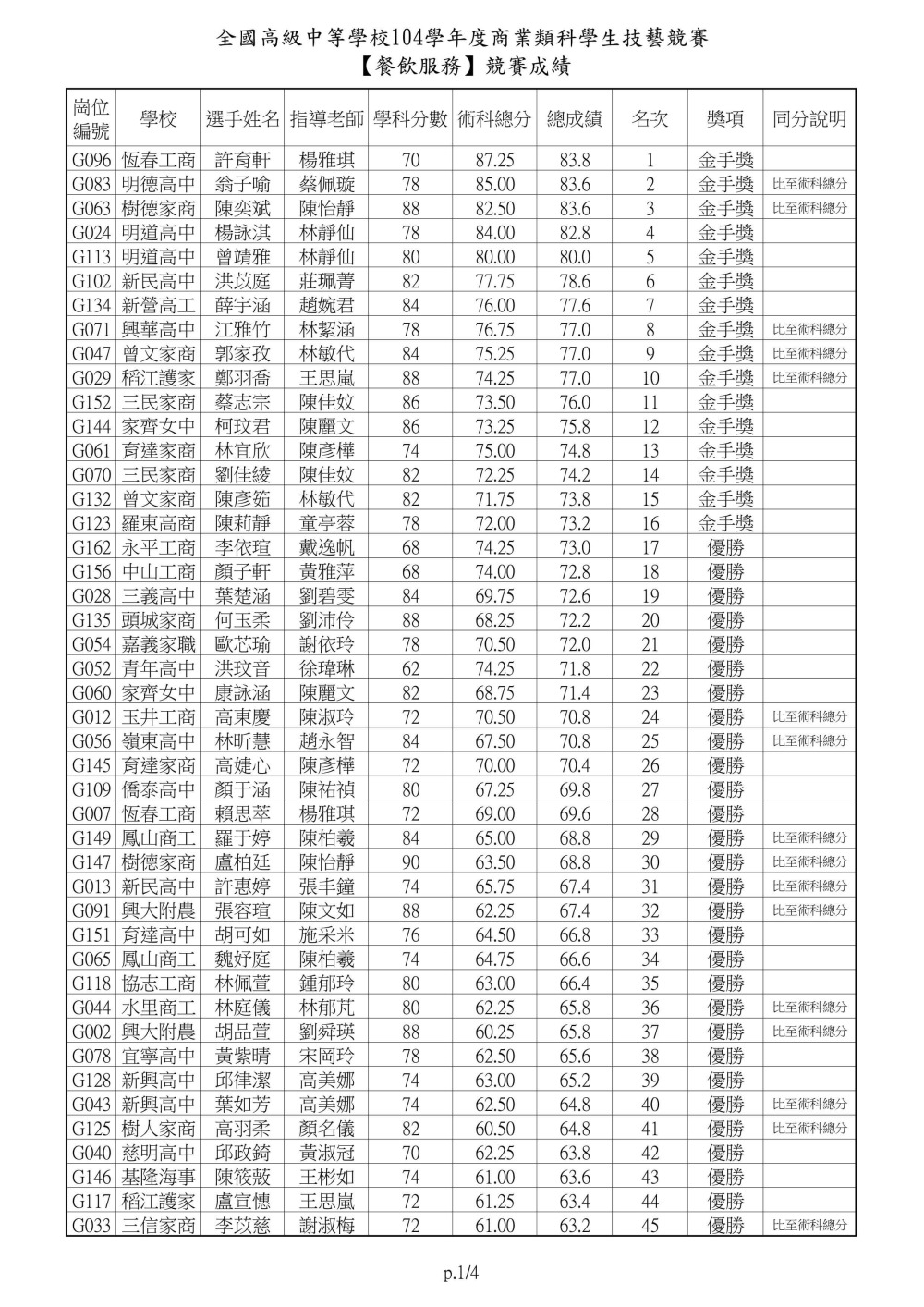 104士林高商主辦商業類技藝競賽餐飲服務0001