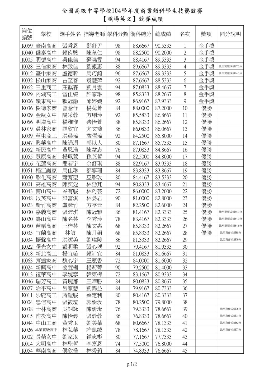 104士林高商主辦商業類技藝競賽職場英文0001