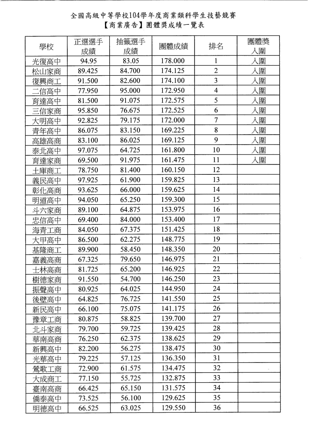 104士林高商主辦商業類技藝競賽烘焙104士林高商主辦商業類技藝競賽團體獎成績0001