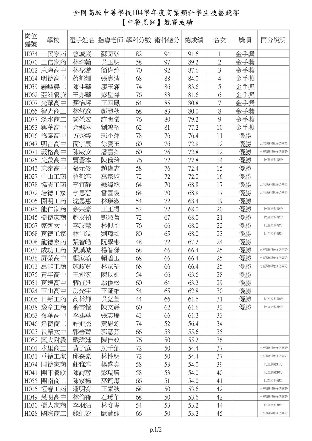 104士林高商主辦商業類技藝競賽中餐烹飪0001