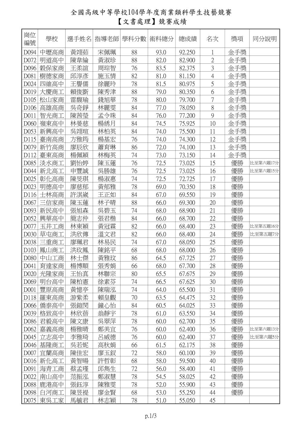 104士林高商主辦商業類技藝競賽文書處理001