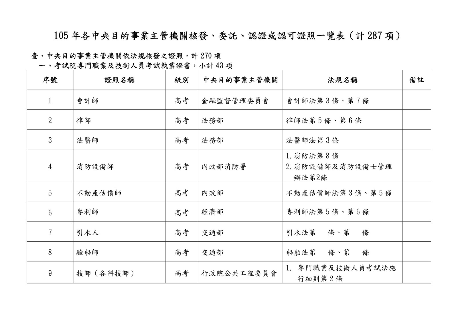 105 年各中央目的事業主管機關核發、委託、認證或認可證照一覽表0001