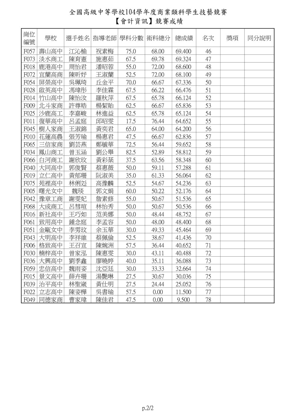 104士林高商主辦商業類技藝競賽會計資訊0002