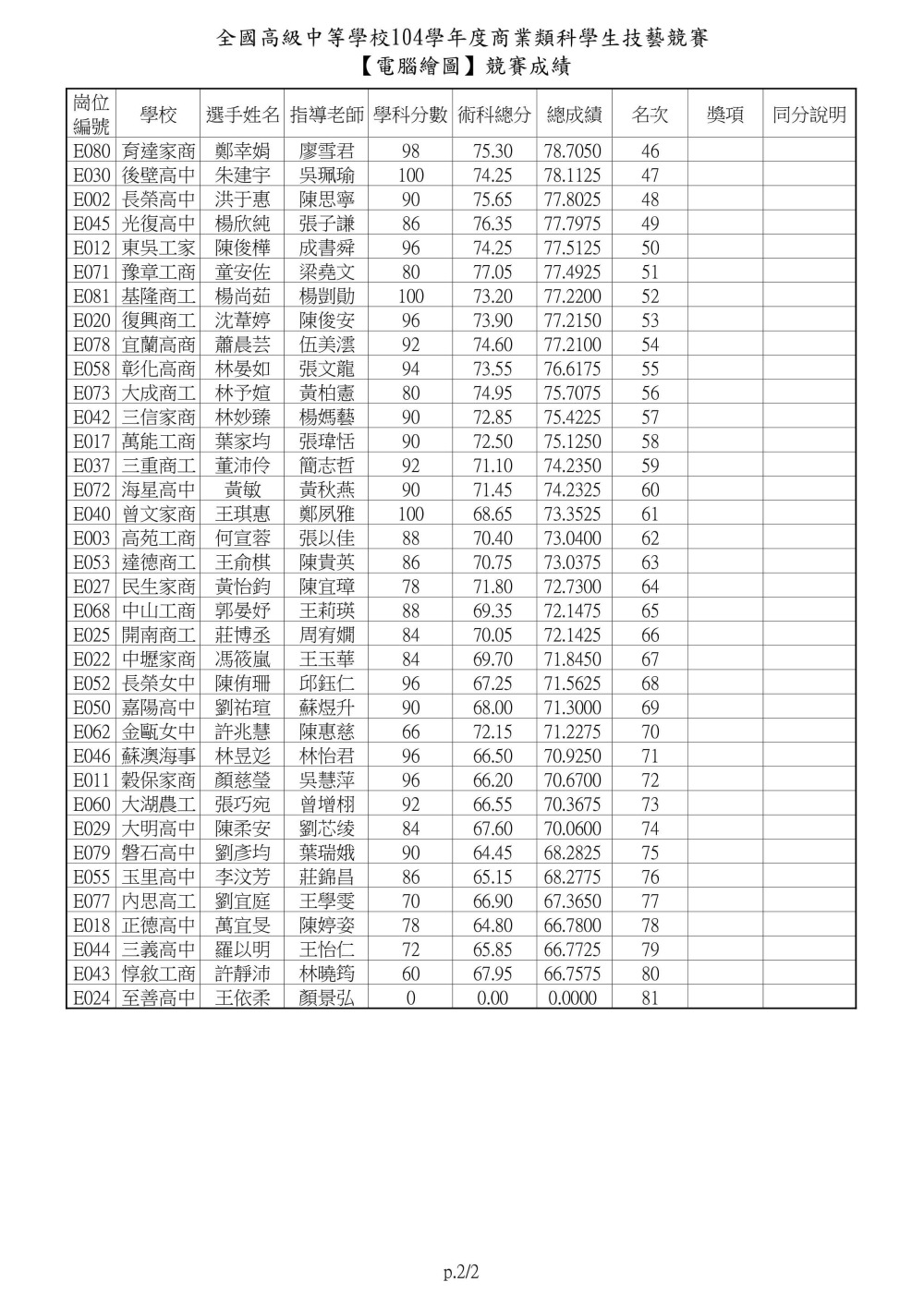 104士林高商主辦商業類技藝競賽電腦繪圖0002