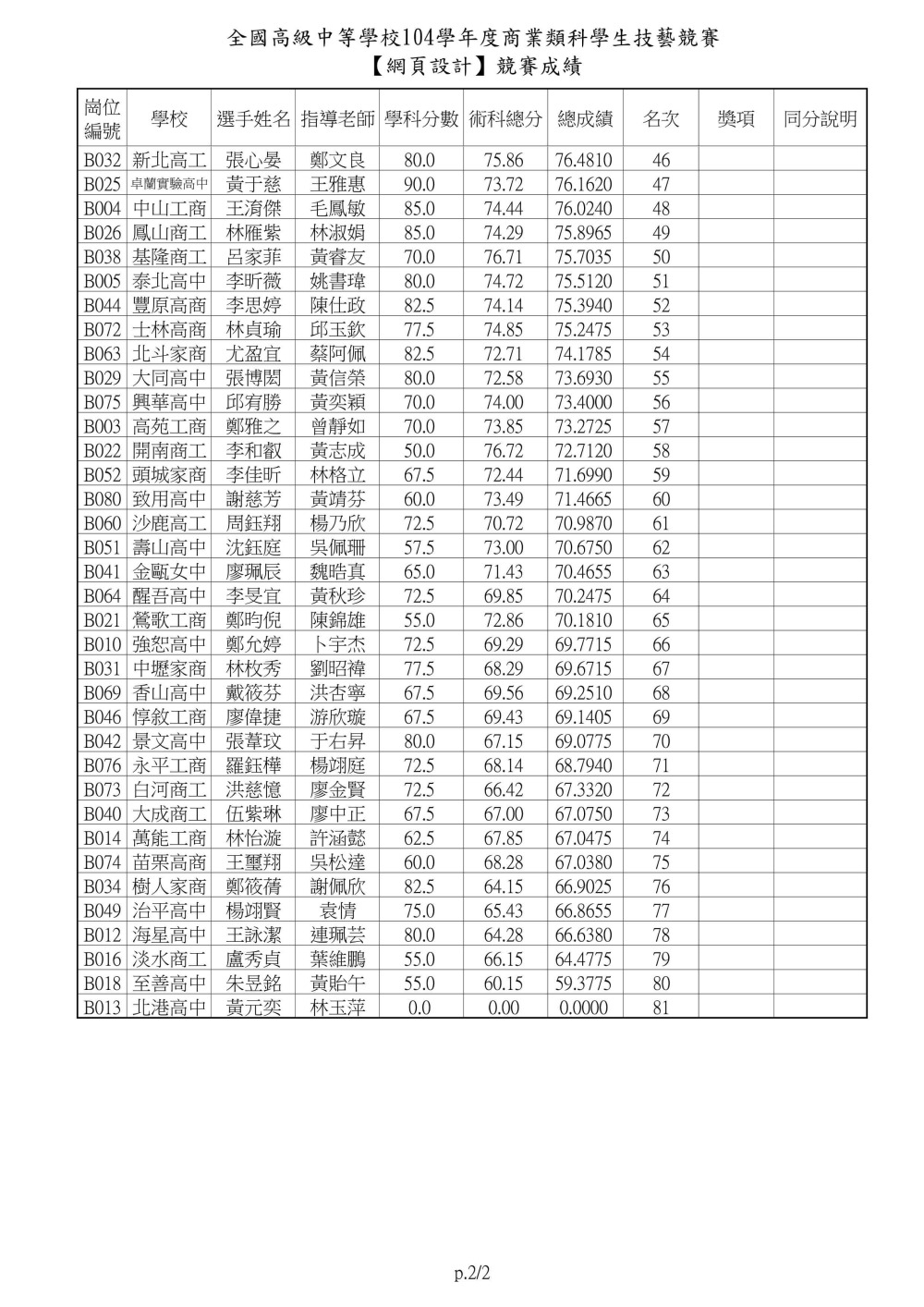 104士林高商主辦商業類技藝競賽網頁設計0002