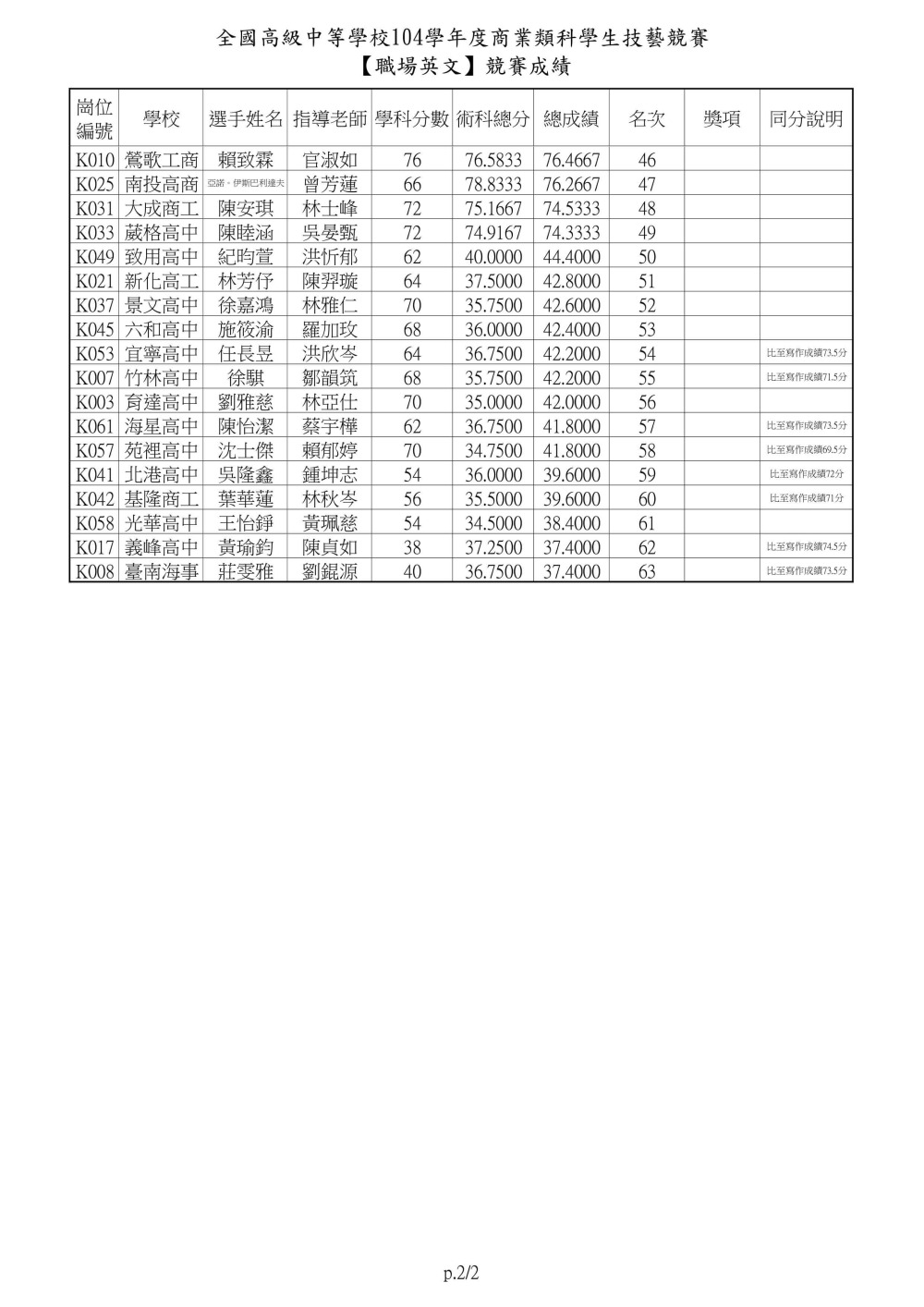 104士林高商主辦商業類技藝競賽職場英文0002