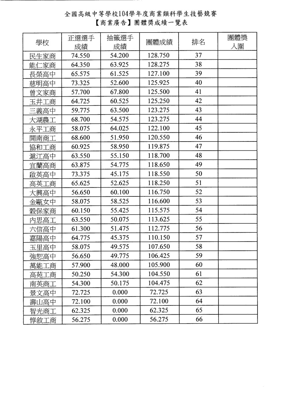 104士林高商主辦商業類技藝競賽烘焙104士林高商主辦商業類技藝競賽團體獎成績0002