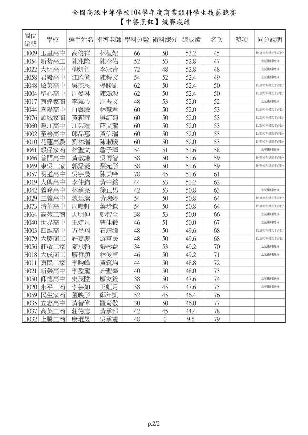 104士林高商主辦商業類技藝競賽中餐烹飪0002