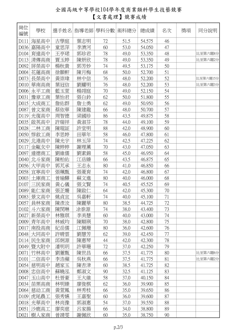 104士林高商主辦商業類技藝競賽文書處理0002