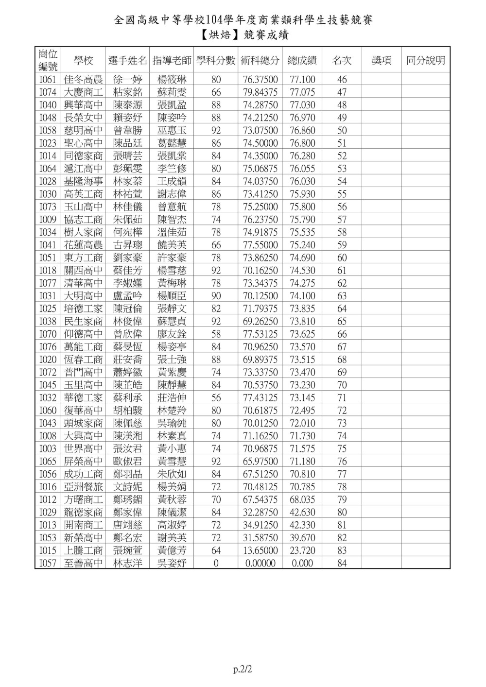 104士林高商主辦商業類技藝競賽烘焙0002