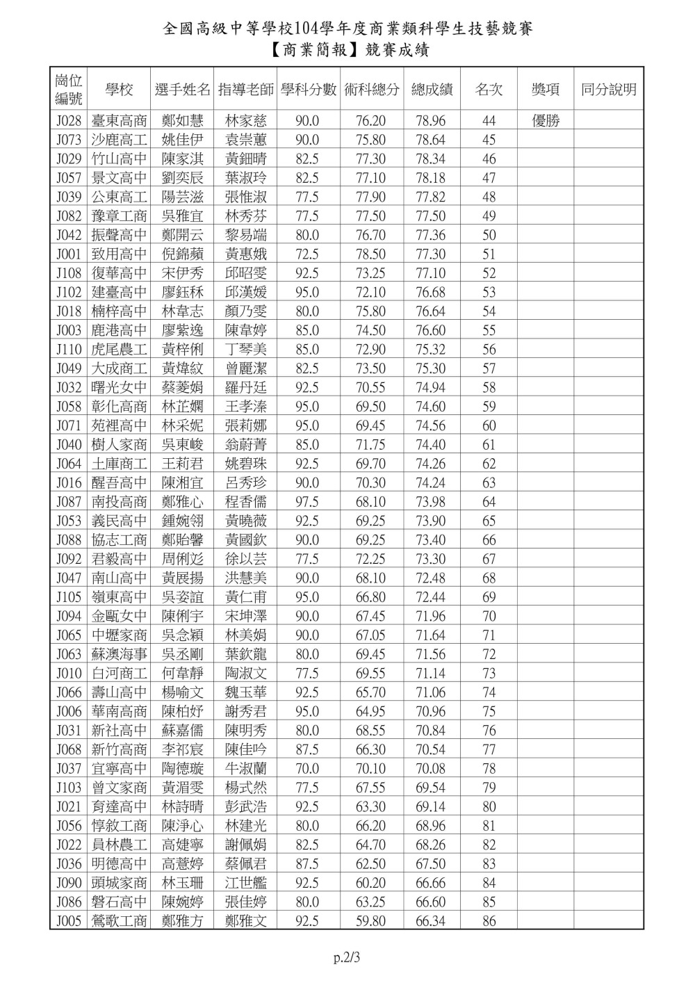 104士林高商主辦商業類技藝競賽商業簡報0002