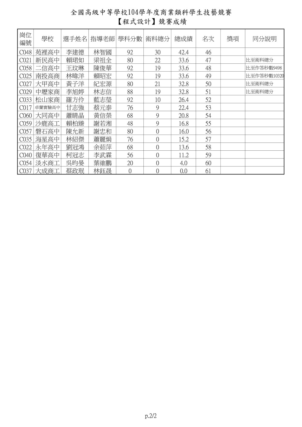 104士林高商主辦商業類技藝競賽程式設計0002