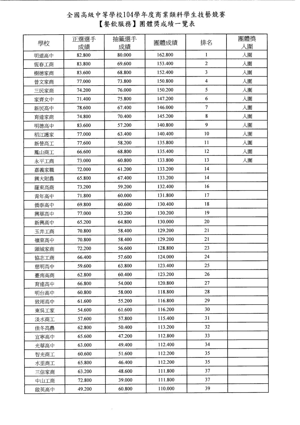 104士林高商主辦商業類技藝競賽烘焙104士林高商主辦商業類技藝競賽團體獎成績0003