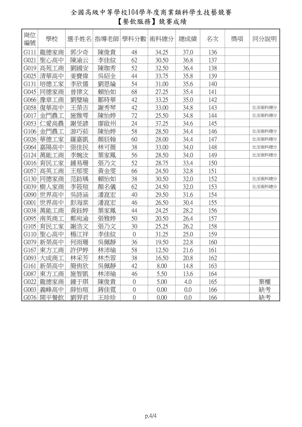 104士林高商主辦商業類技藝競賽餐飲服務0004