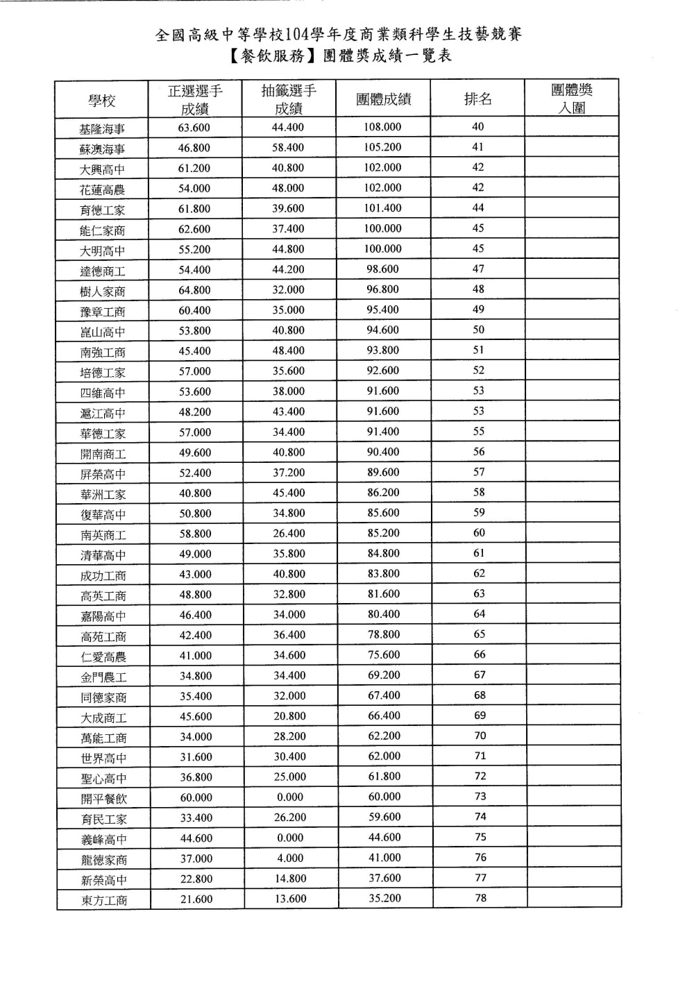 104士林高商主辦商業類技藝競賽烘焙104士林高商主辦商業類技藝競賽團體獎成績0004