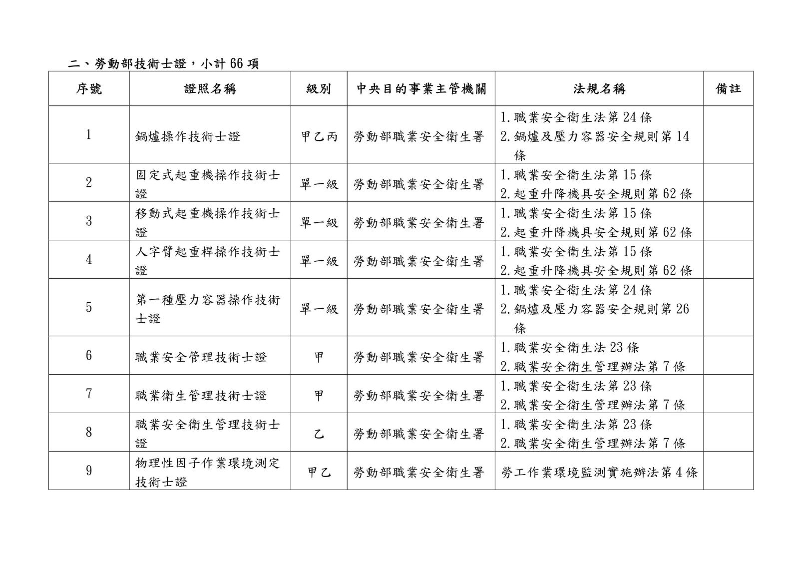 105 年各中央目的事業主管機關核發、委託、認證或認可證照一覽表0005