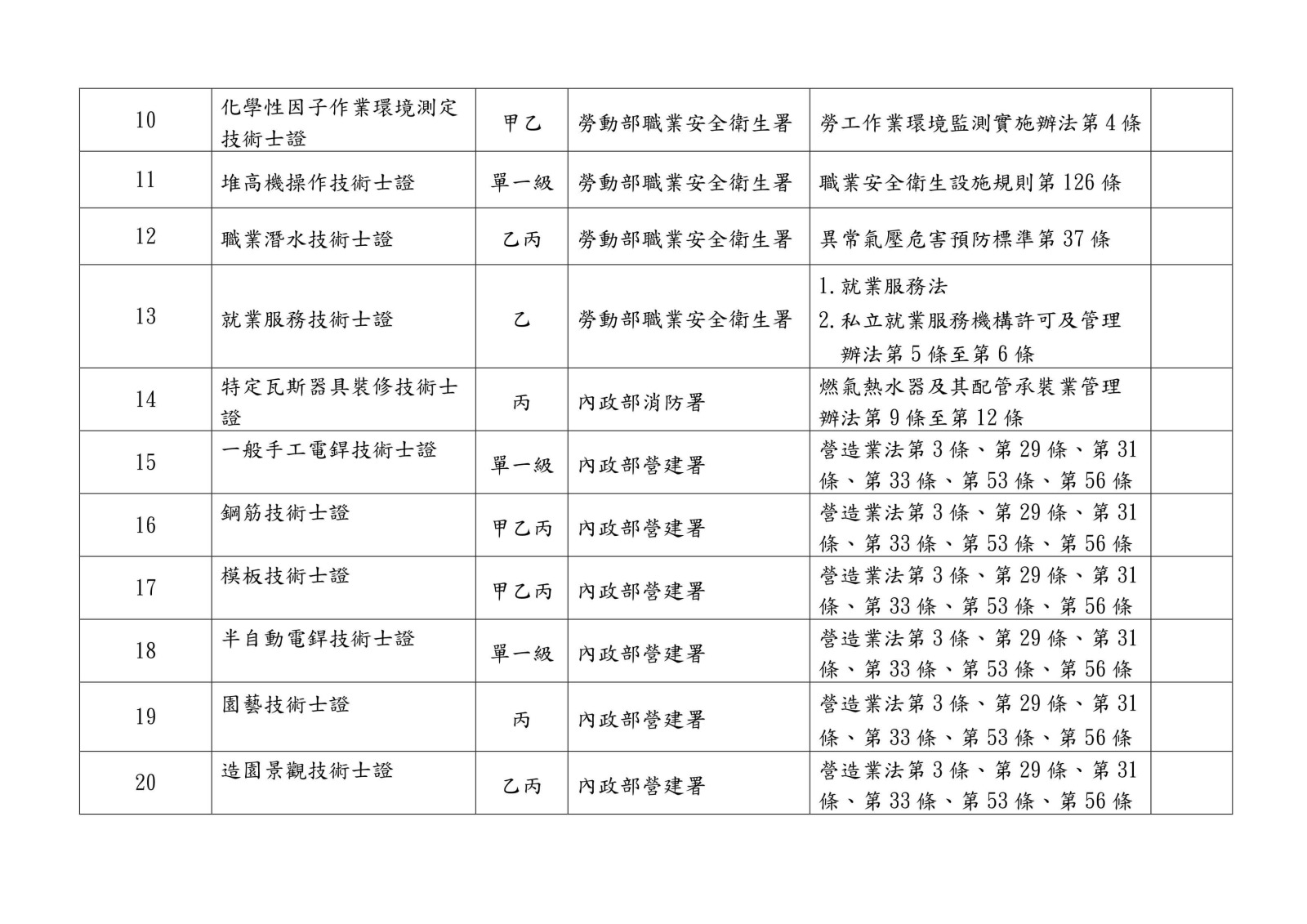 105 年各中央目的事業主管機關核發、委託、認證或認可證照一覽表0006