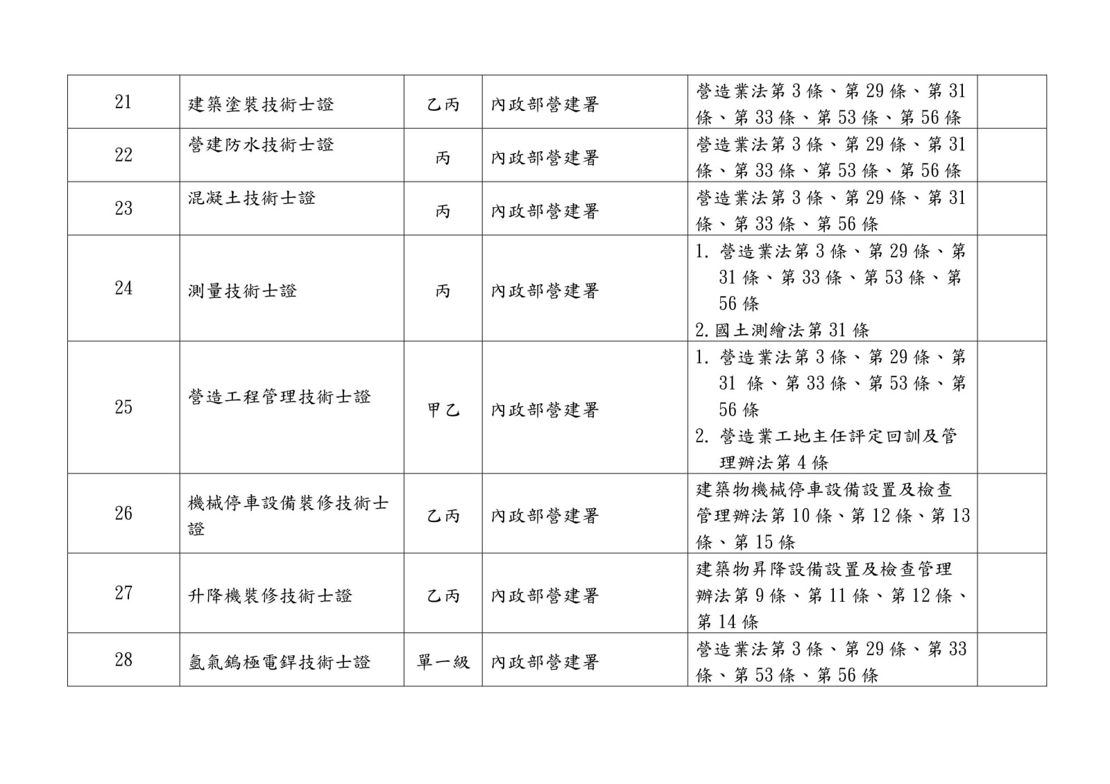 105 年各中央目的事業主管機關核發、委託、認證或認可證照一覽表0007