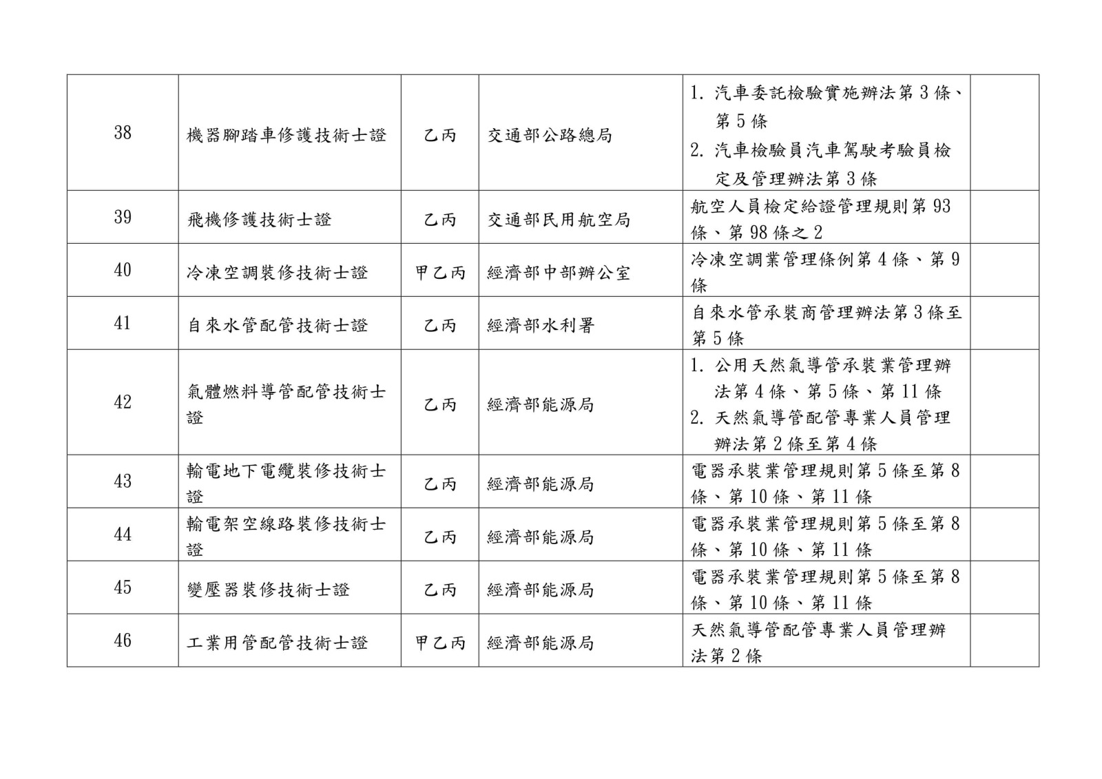 105 年各中央目的事業主管機關核發、委託、認證或認可證照一覽表0009