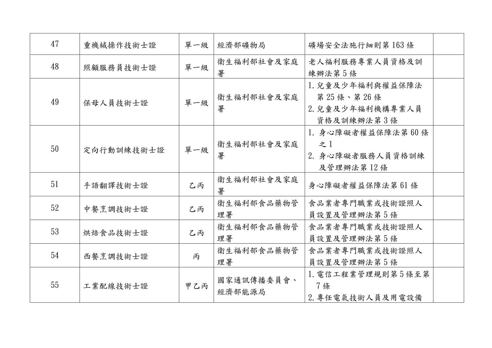 105 年各中央目的事業主管機關核發、委託、認證或認可證照一覽表0010