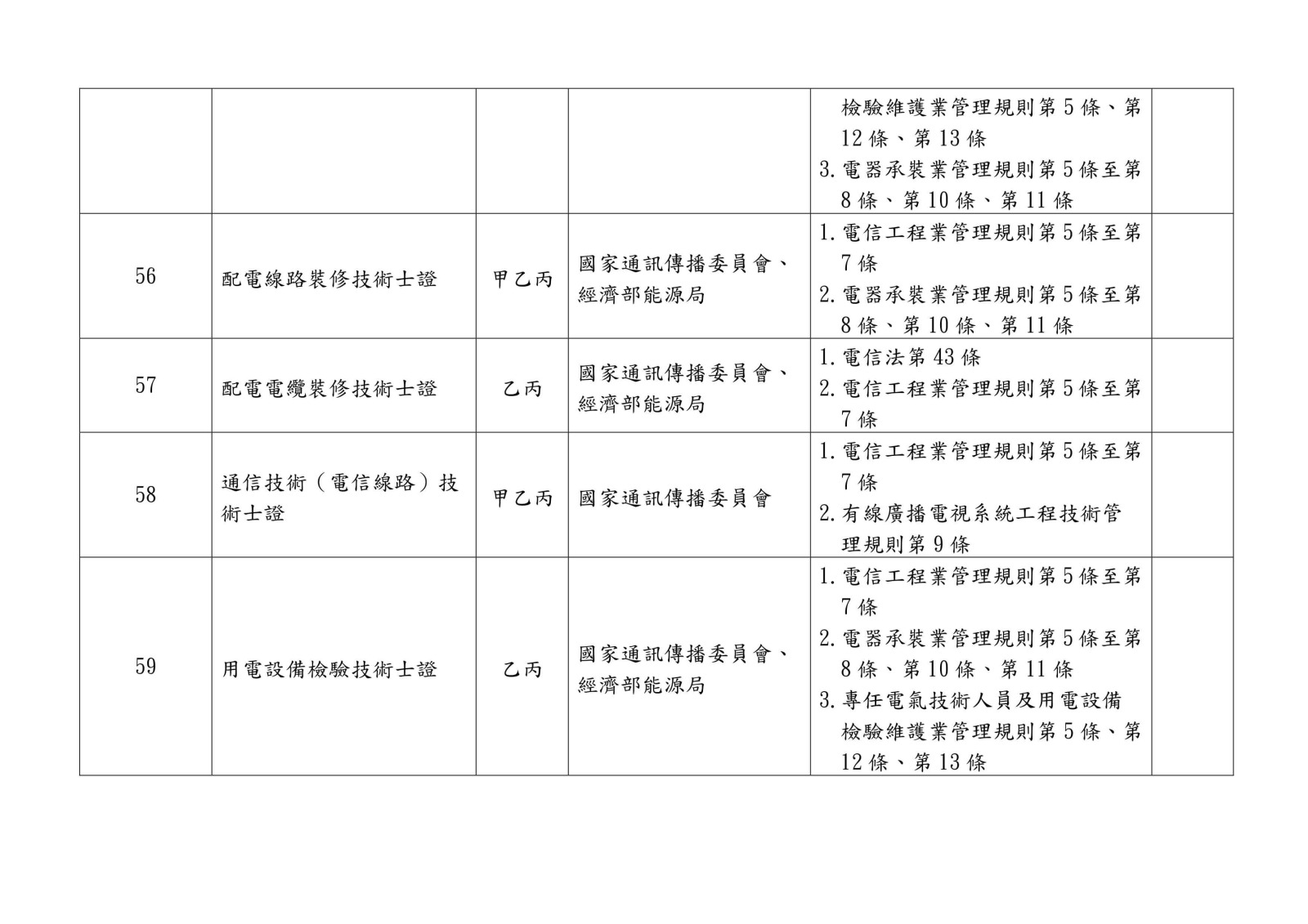 105 年各中央目的事業主管機關核發、委託、認證或認可證照一覽表0011