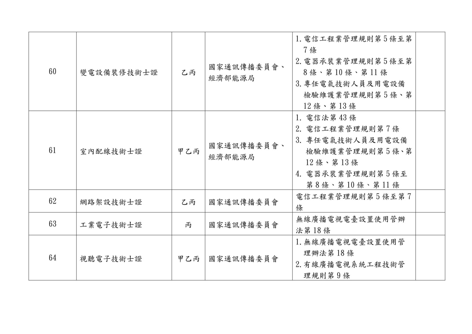 105 年各中央目的事業主管機關核發、委託、認證或認可證照一覽表0012