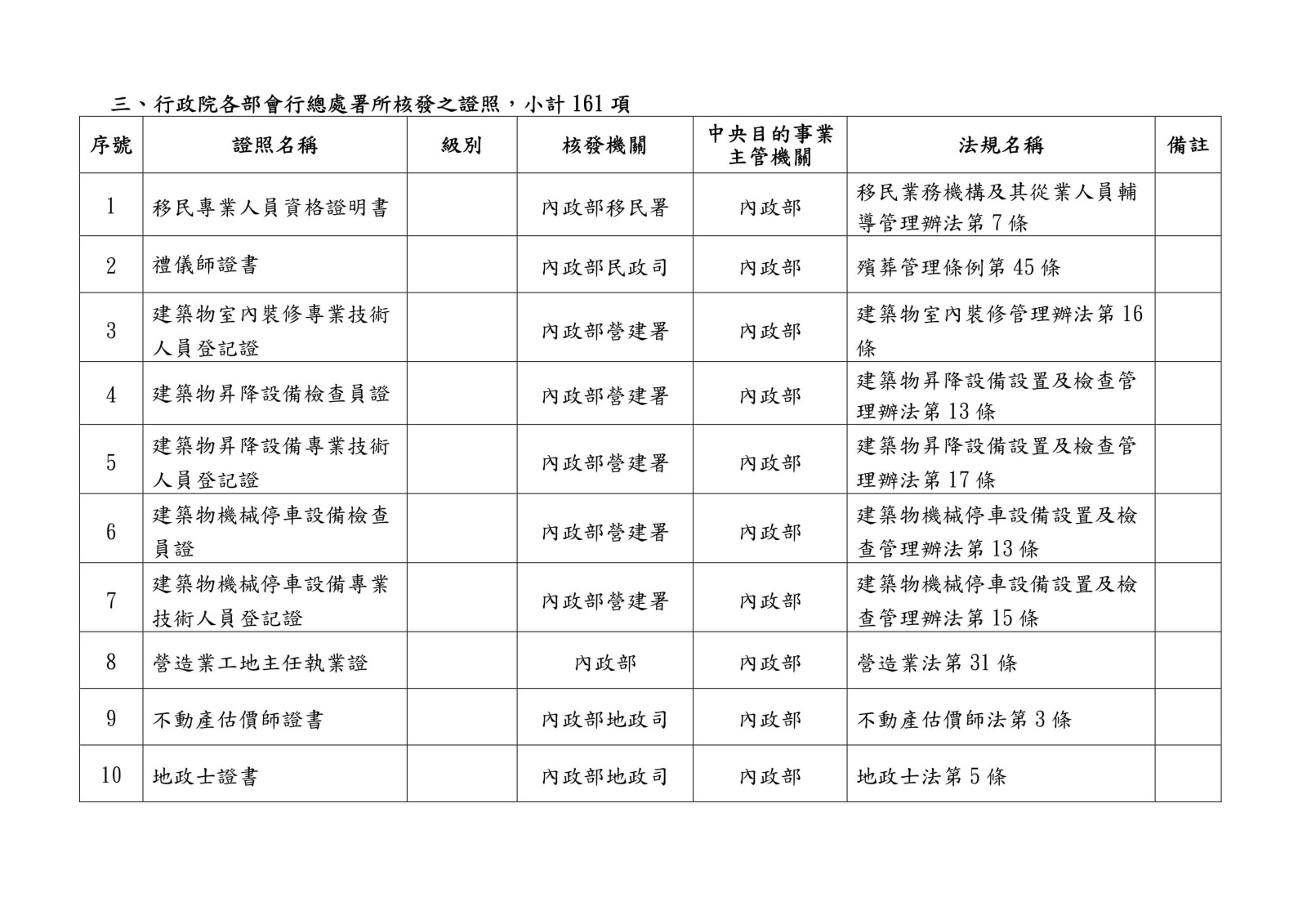 105 年各中央目的事業主管機關核發、委託、認證或認可證照一覽表0014