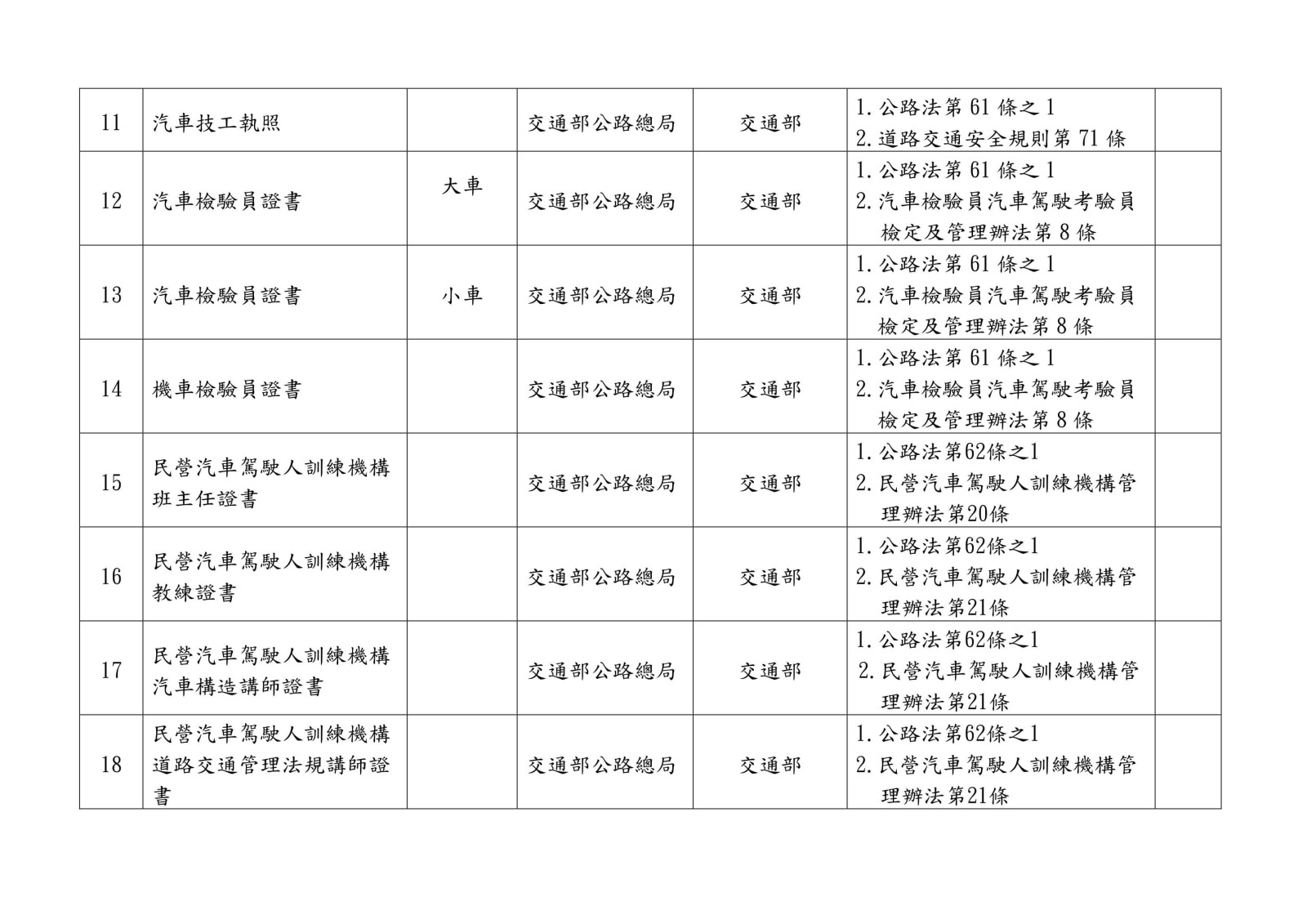 105 年各中央目的事業主管機關核發、委託、認證或認可證照一覽表0015
