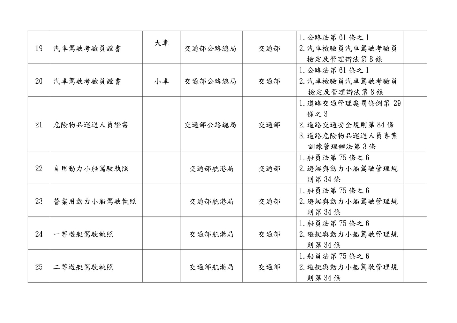 105 年各中央目的事業主管機關核發、委託、認證或認可證照一覽表0016