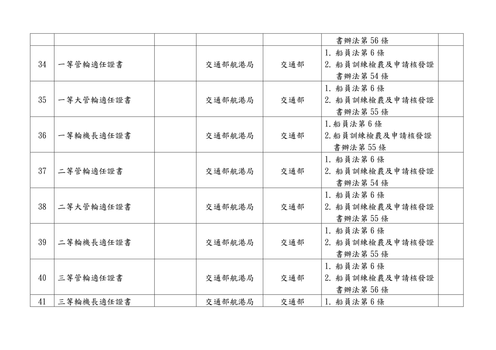 105 年各中央目的事業主管機關核發、委託、認證或認可證照一覽表0018